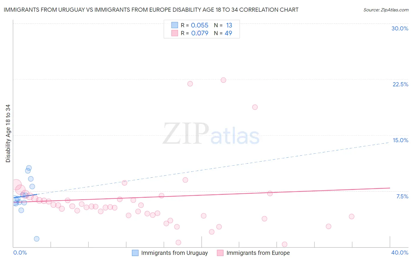 Immigrants from Uruguay vs Immigrants from Europe Disability Age 18 to 34