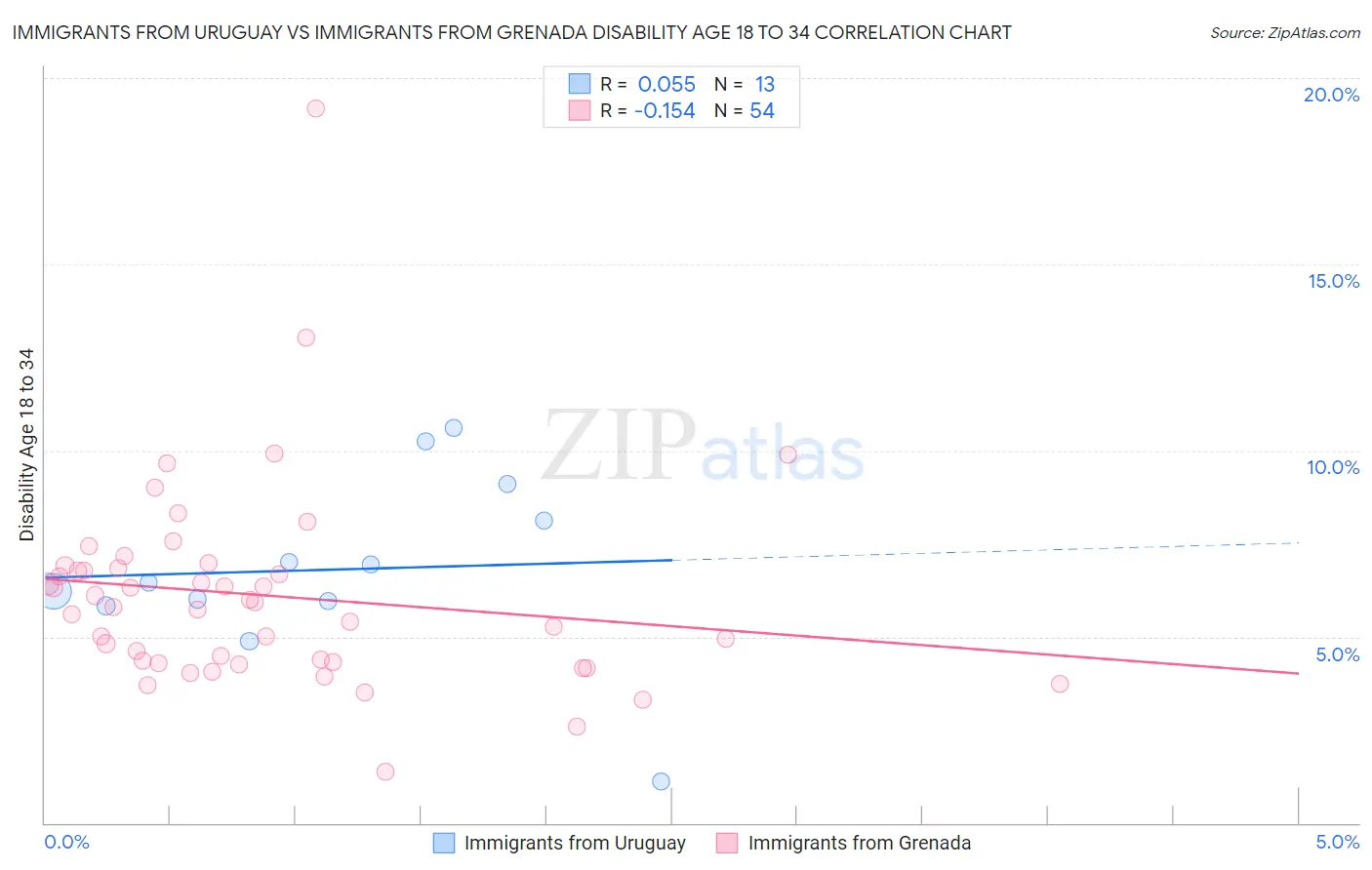 Immigrants from Uruguay vs Immigrants from Grenada Disability Age 18 to 34
