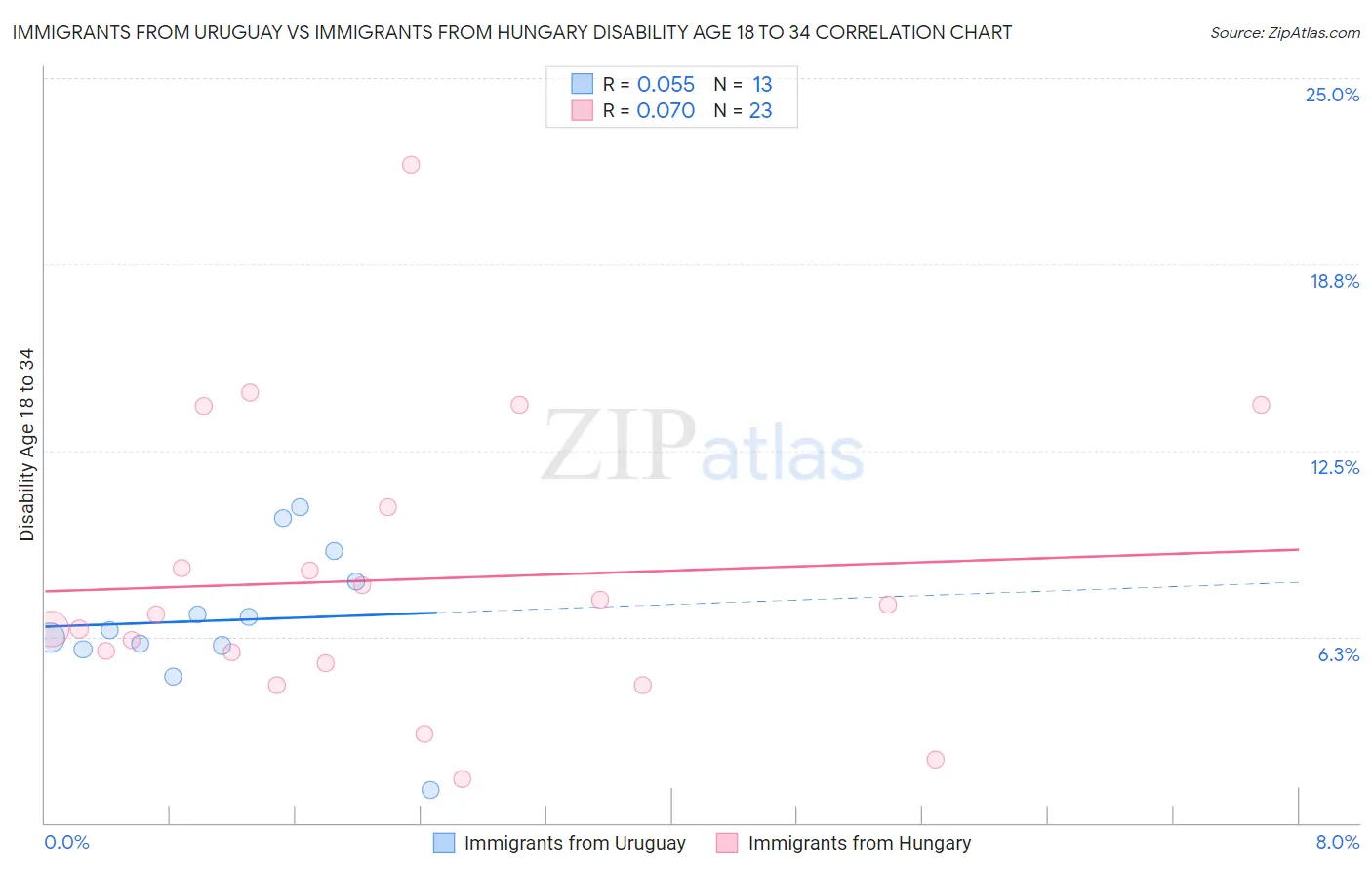 Immigrants from Uruguay vs Immigrants from Hungary Disability Age 18 to 34