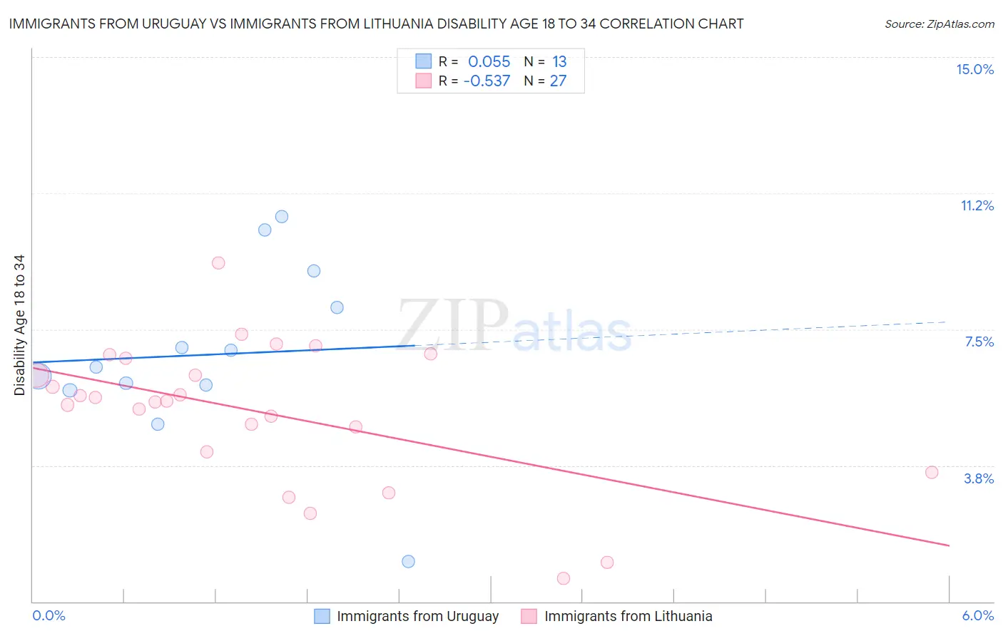 Immigrants from Uruguay vs Immigrants from Lithuania Disability Age 18 to 34