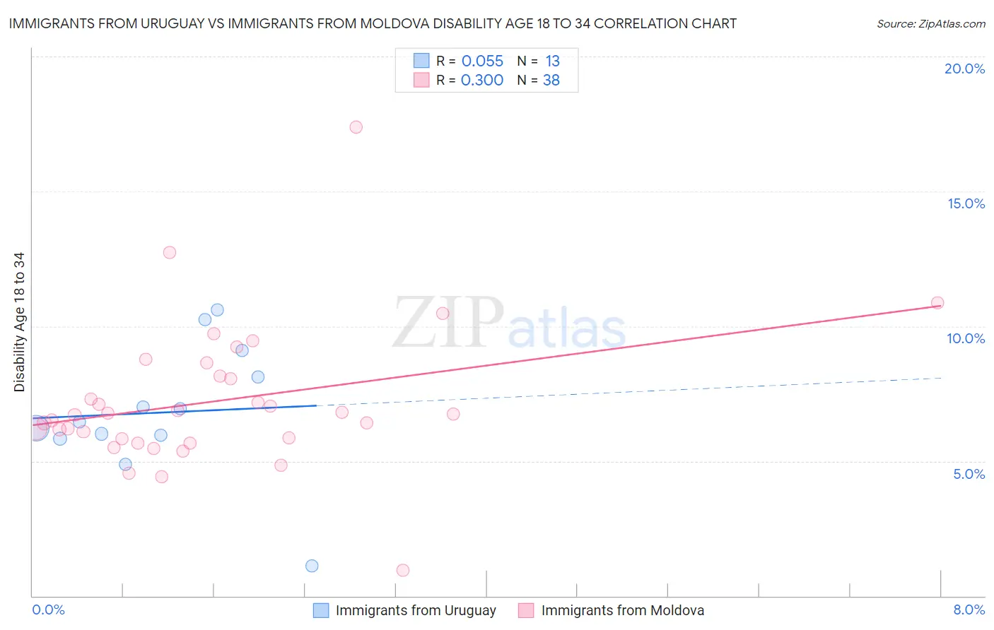 Immigrants from Uruguay vs Immigrants from Moldova Disability Age 18 to 34