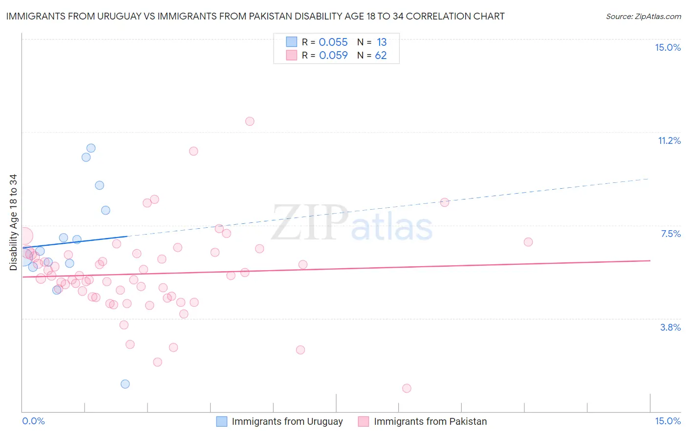 Immigrants from Uruguay vs Immigrants from Pakistan Disability Age 18 to 34