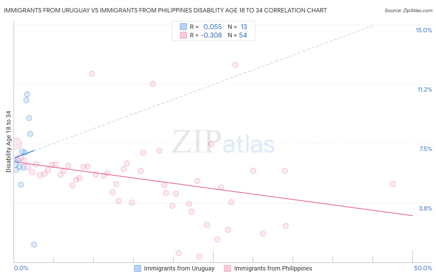 Immigrants from Uruguay vs Immigrants from Philippines Disability Age 18 to 34