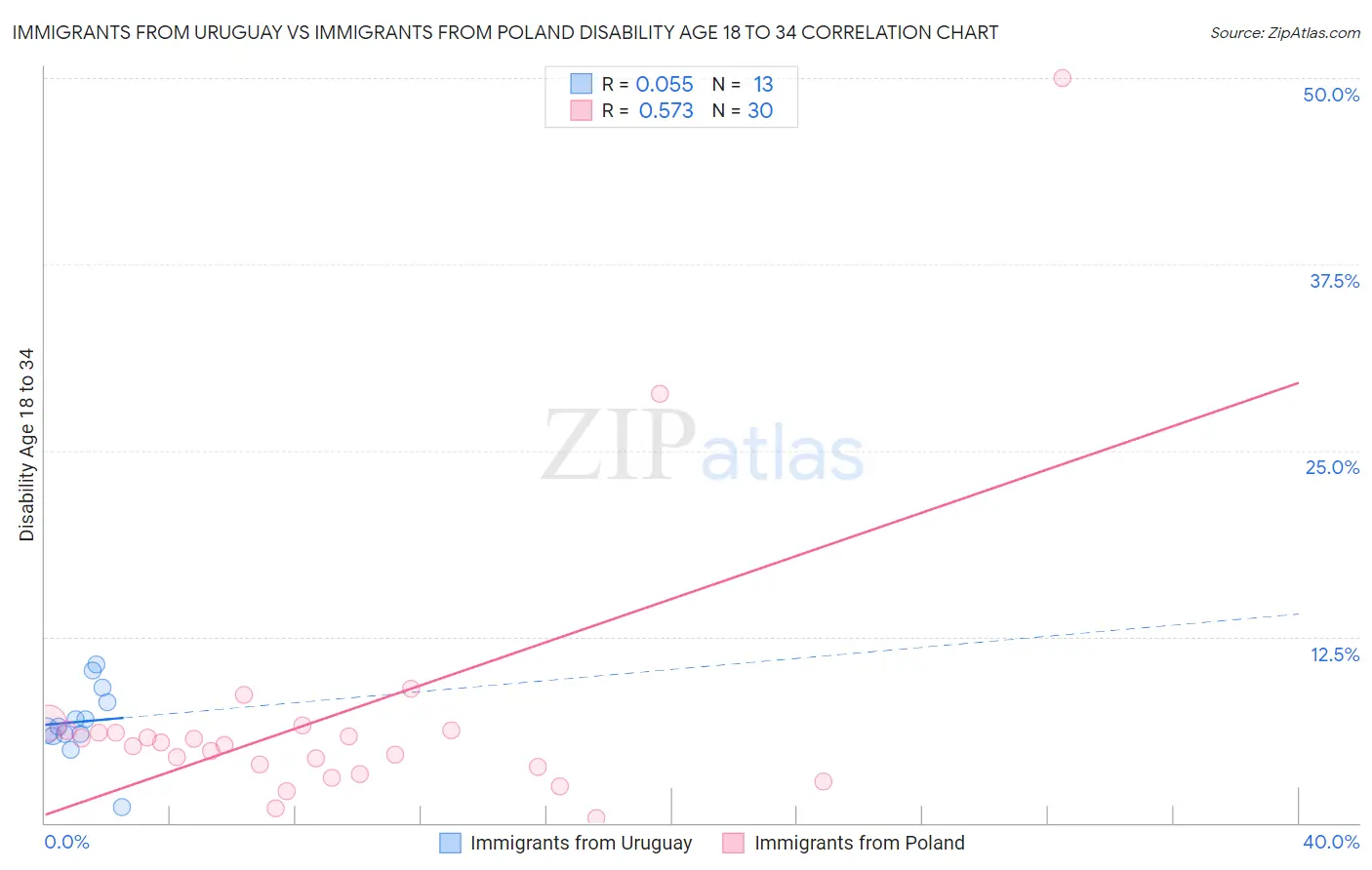 Immigrants from Uruguay vs Immigrants from Poland Disability Age 18 to 34