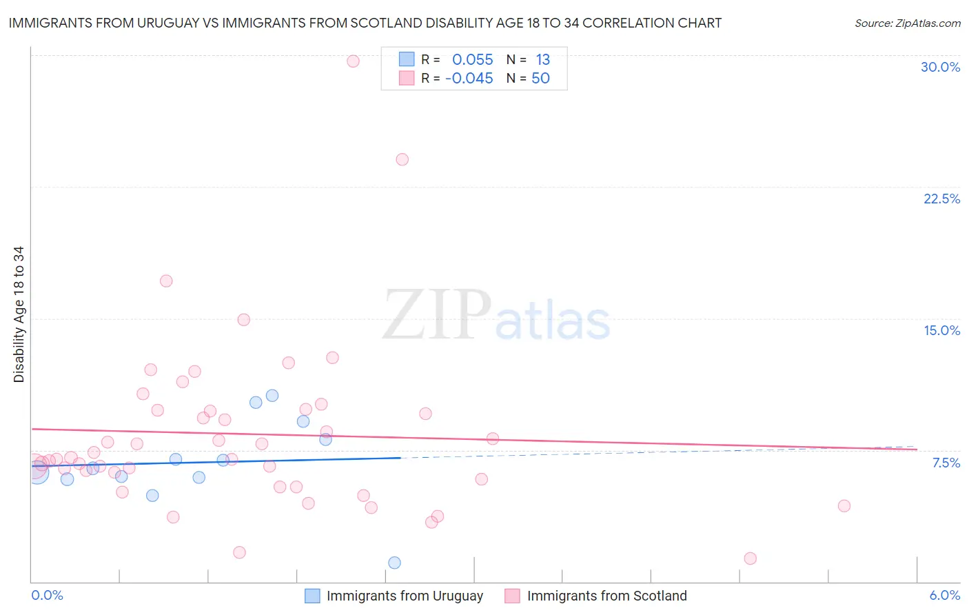 Immigrants from Uruguay vs Immigrants from Scotland Disability Age 18 to 34