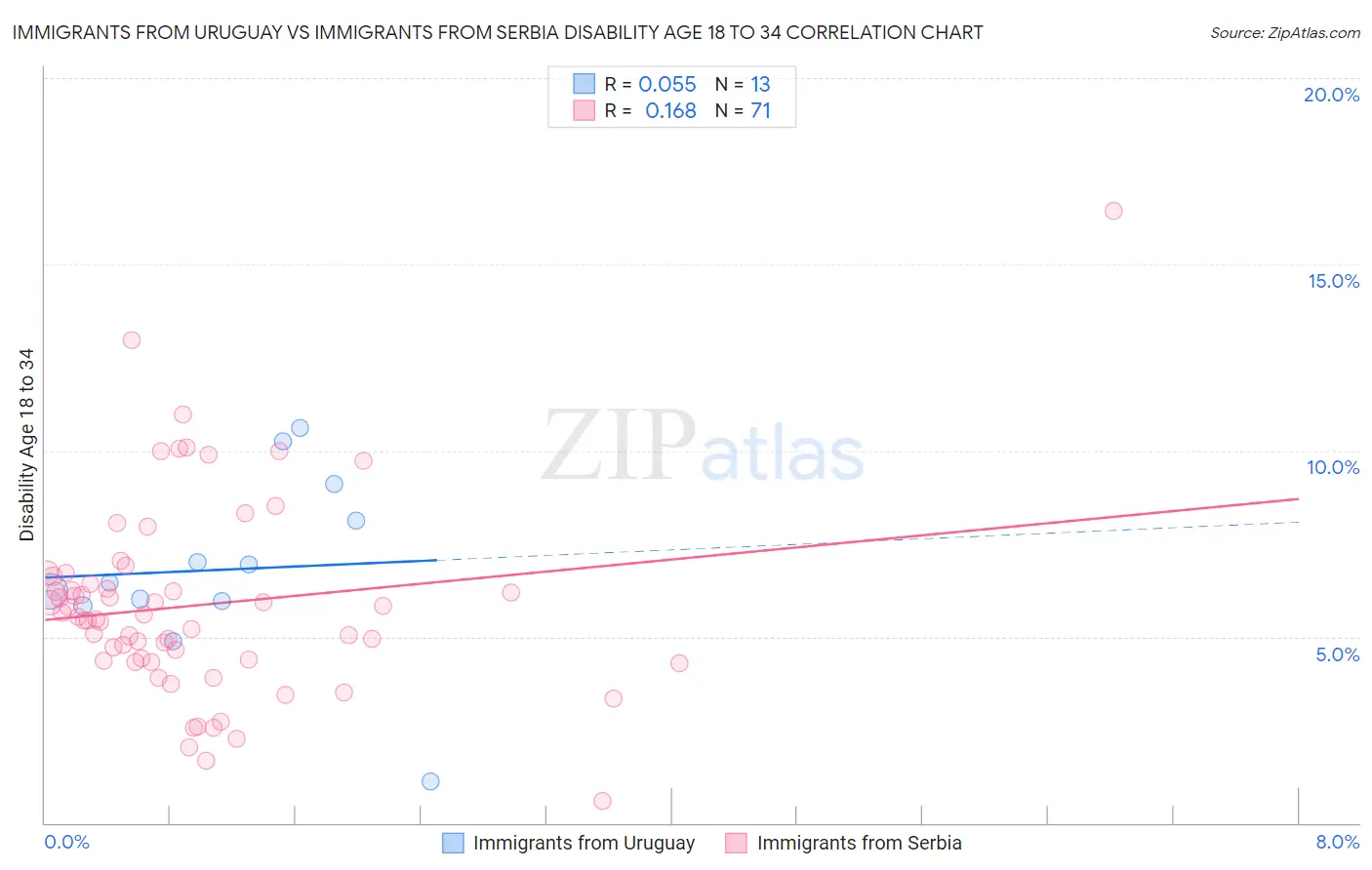 Immigrants from Uruguay vs Immigrants from Serbia Disability Age 18 to 34