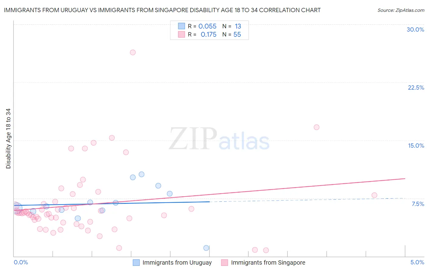 Immigrants from Uruguay vs Immigrants from Singapore Disability Age 18 to 34