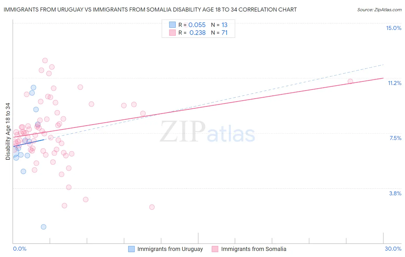 Immigrants from Uruguay vs Immigrants from Somalia Disability Age 18 to 34