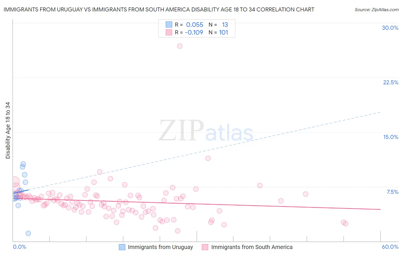 Immigrants from Uruguay vs Immigrants from South America Disability Age 18 to 34