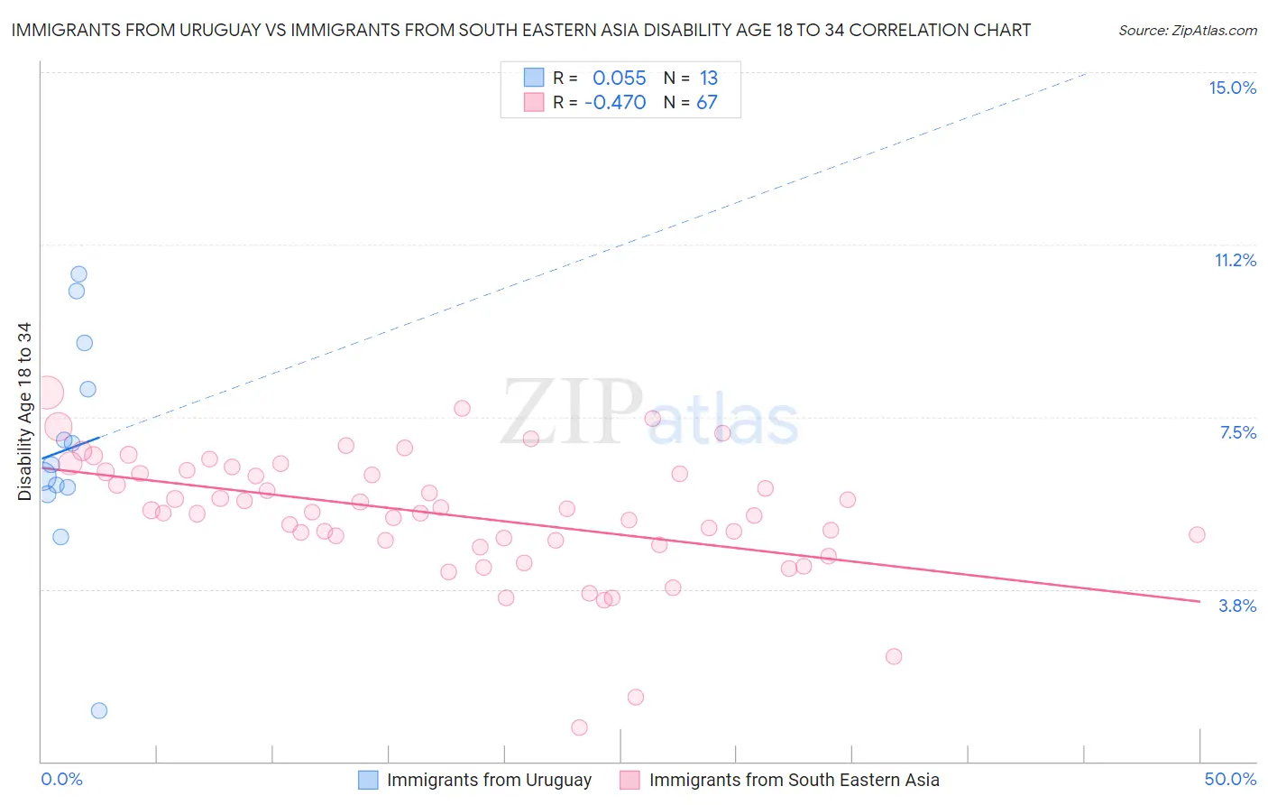 Immigrants from Uruguay vs Immigrants from South Eastern Asia Disability Age 18 to 34