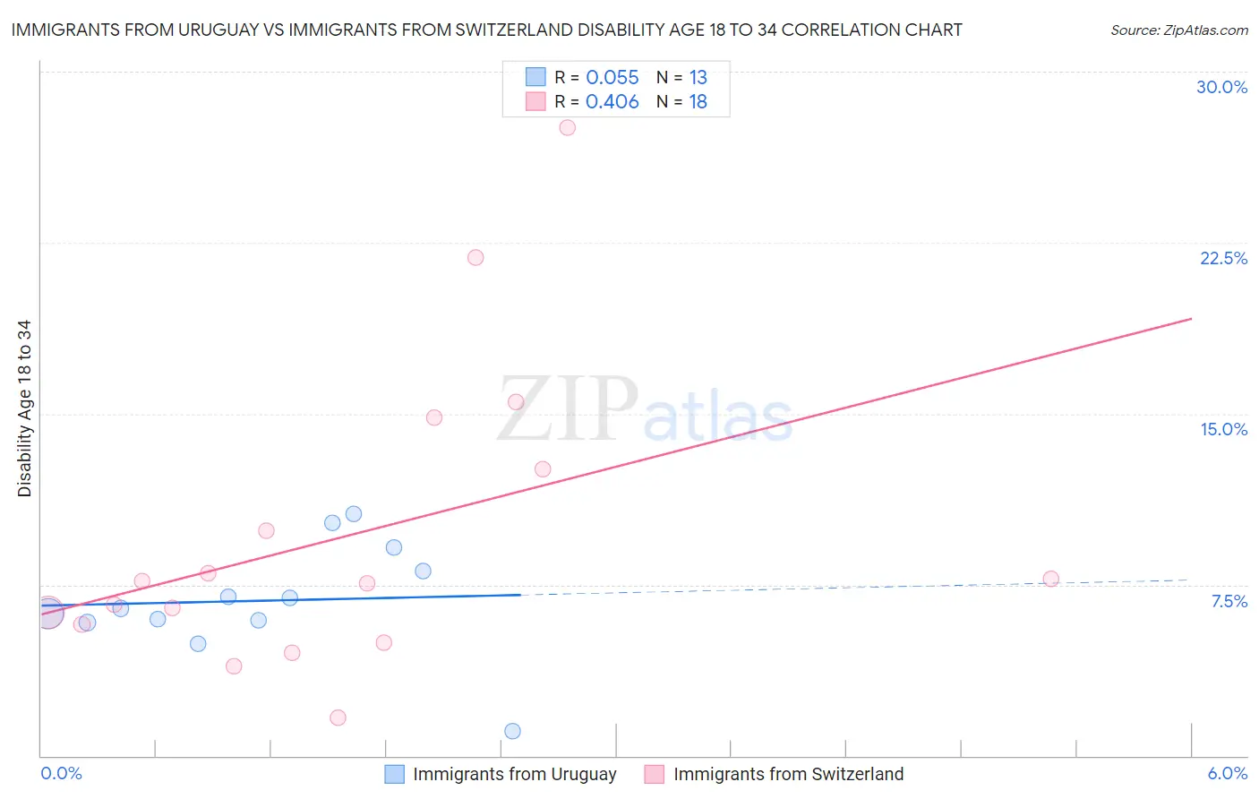 Immigrants from Uruguay vs Immigrants from Switzerland Disability Age 18 to 34