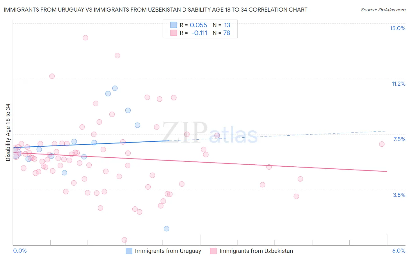 Immigrants from Uruguay vs Immigrants from Uzbekistan Disability Age 18 to 34