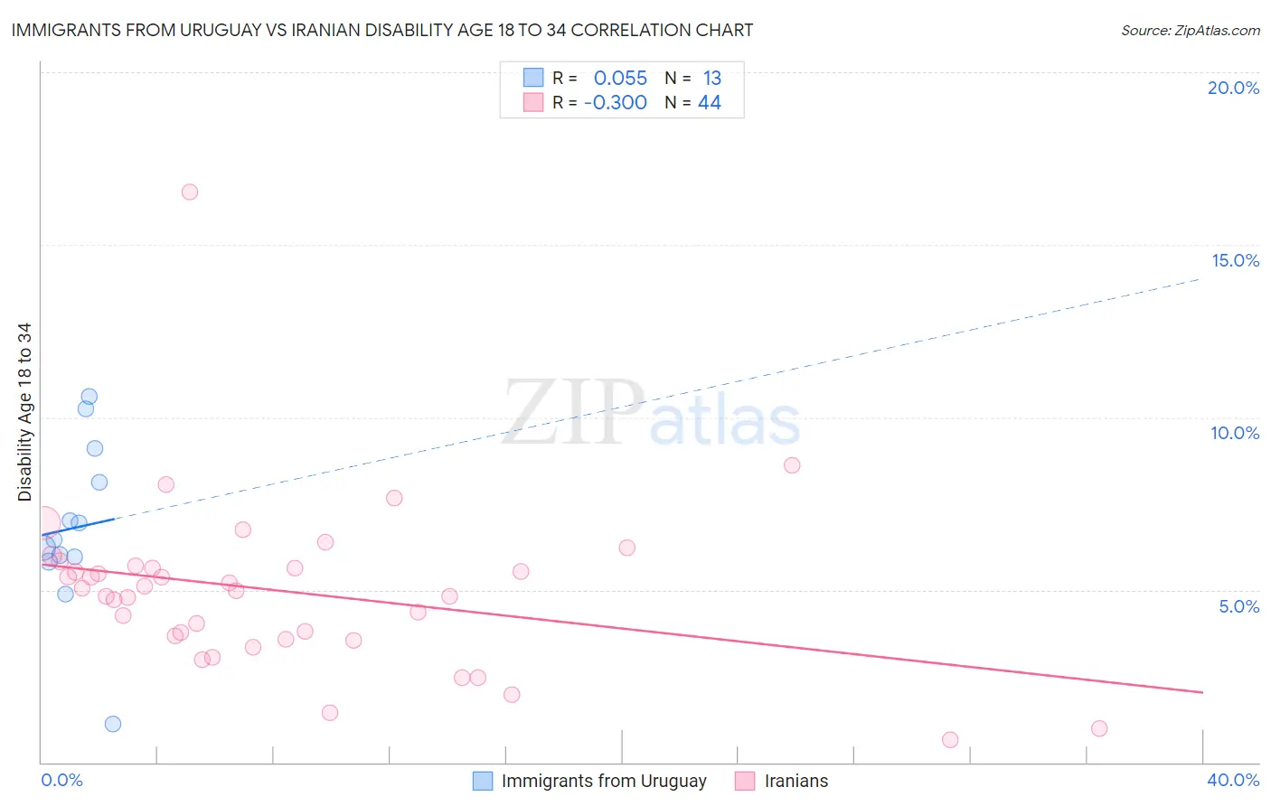 Immigrants from Uruguay vs Iranian Disability Age 18 to 34