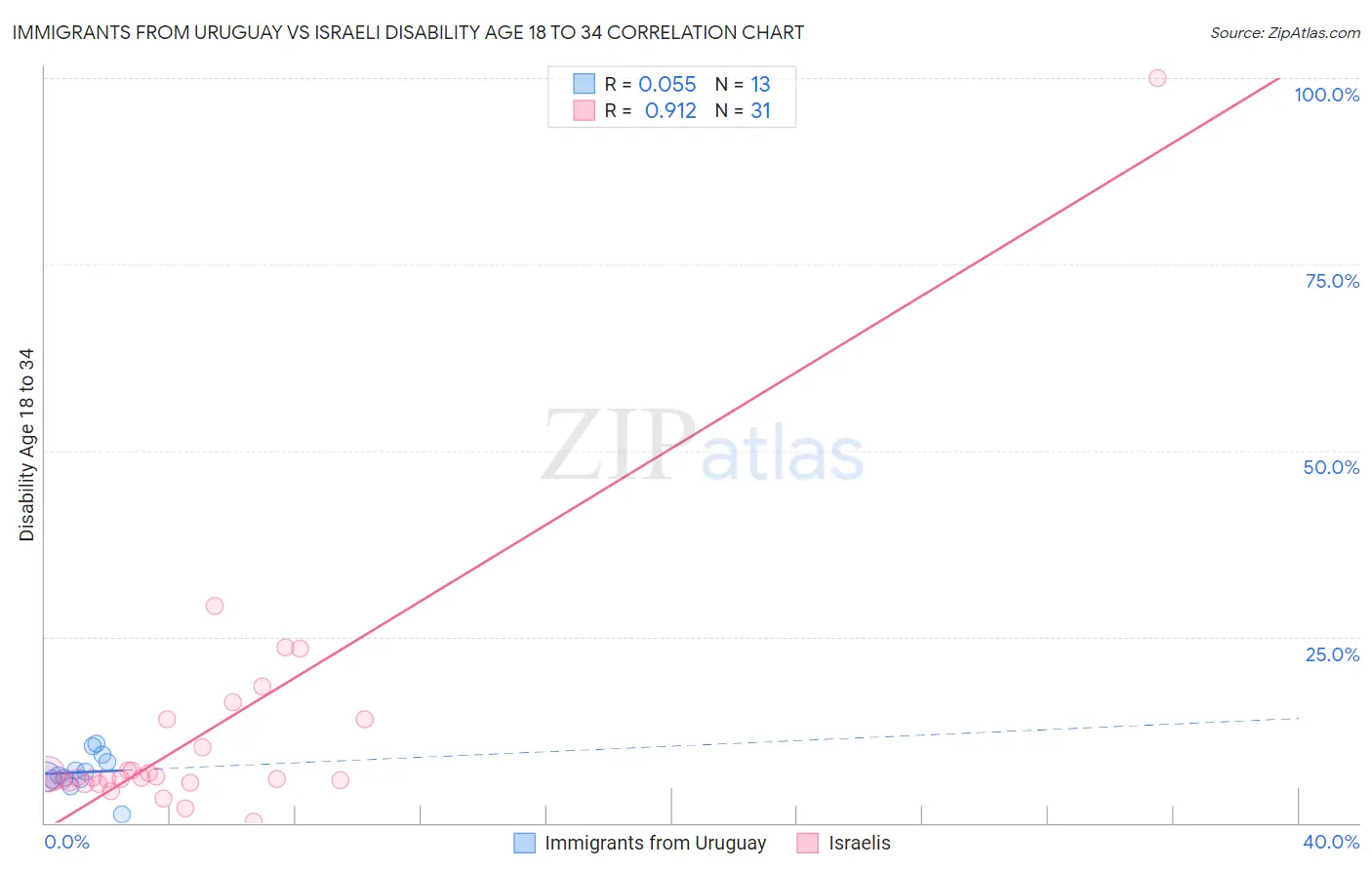 Immigrants from Uruguay vs Israeli Disability Age 18 to 34