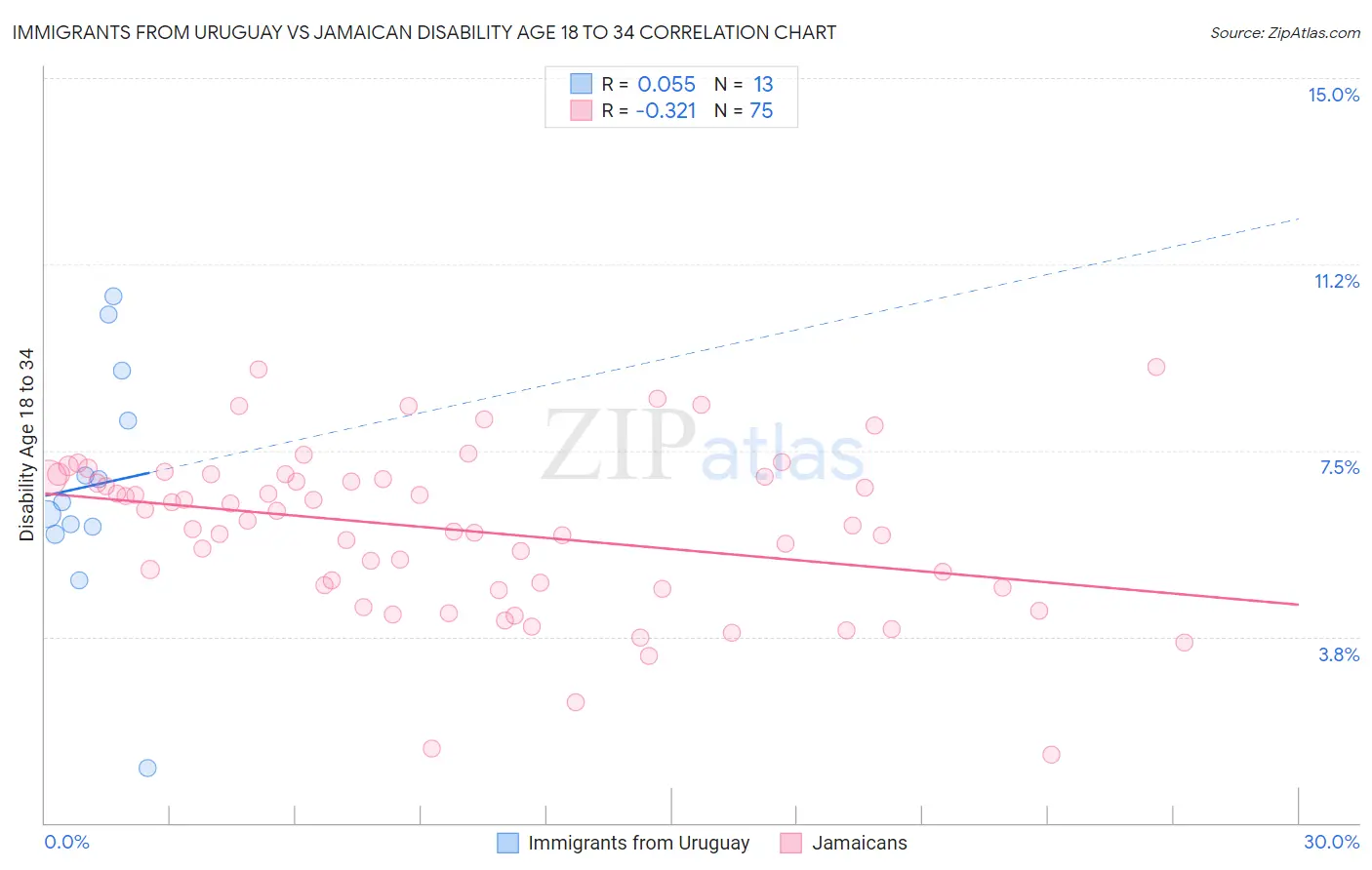 Immigrants from Uruguay vs Jamaican Disability Age 18 to 34