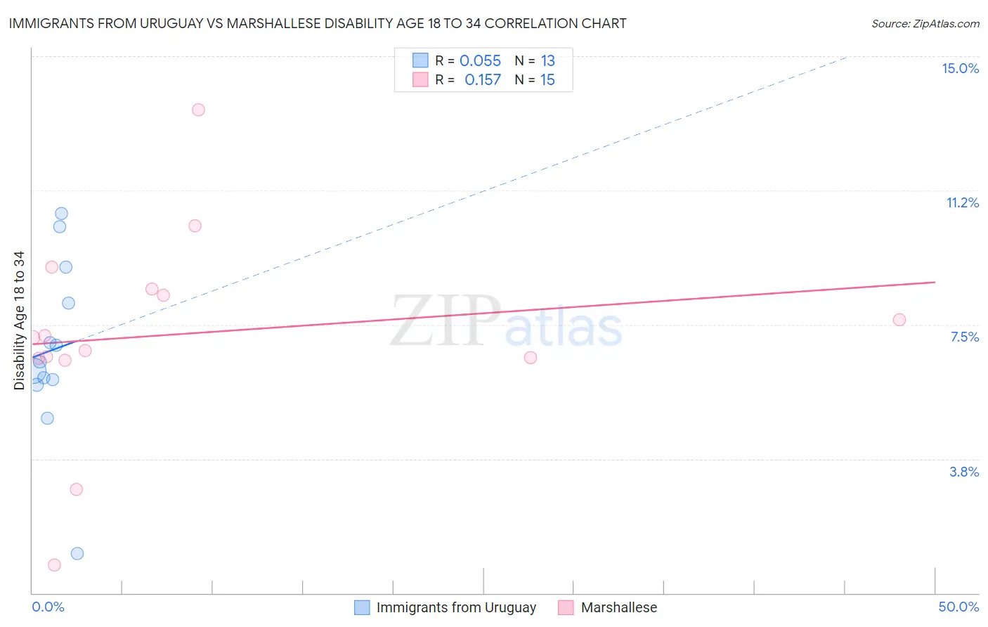 Immigrants from Uruguay vs Marshallese Disability Age 18 to 34