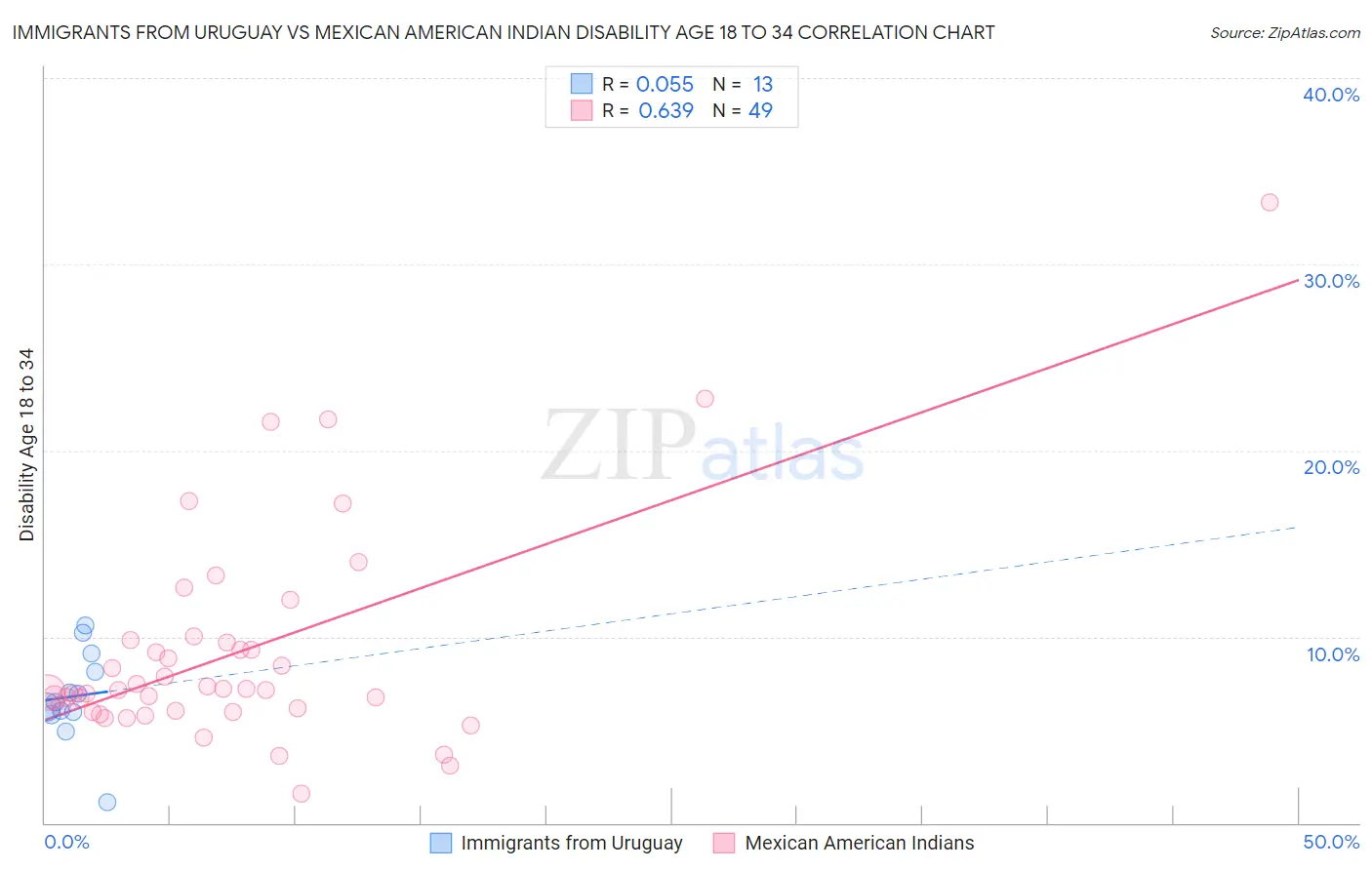 Immigrants from Uruguay vs Mexican American Indian Disability Age 18 to 34