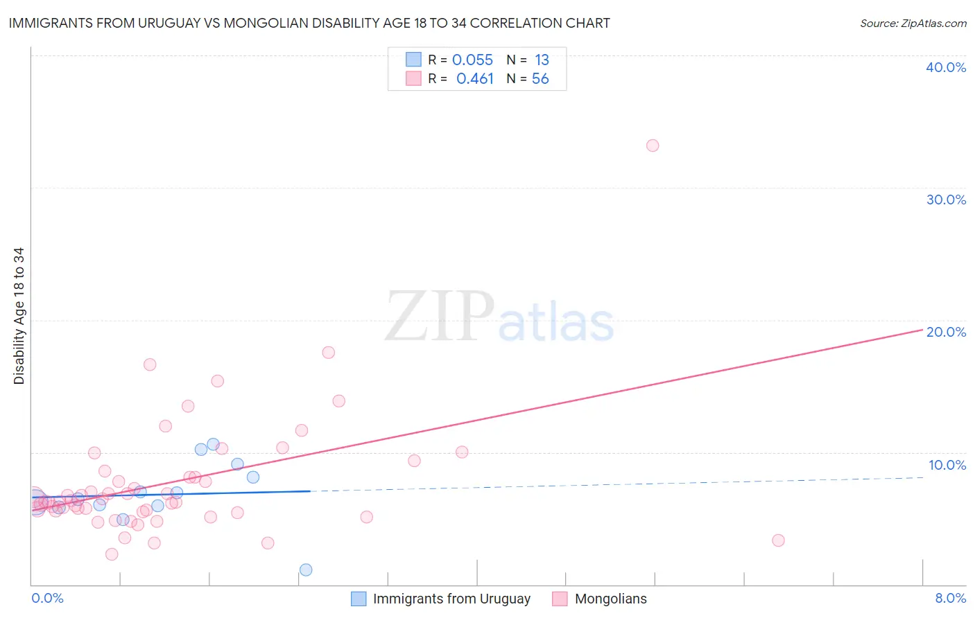 Immigrants from Uruguay vs Mongolian Disability Age 18 to 34