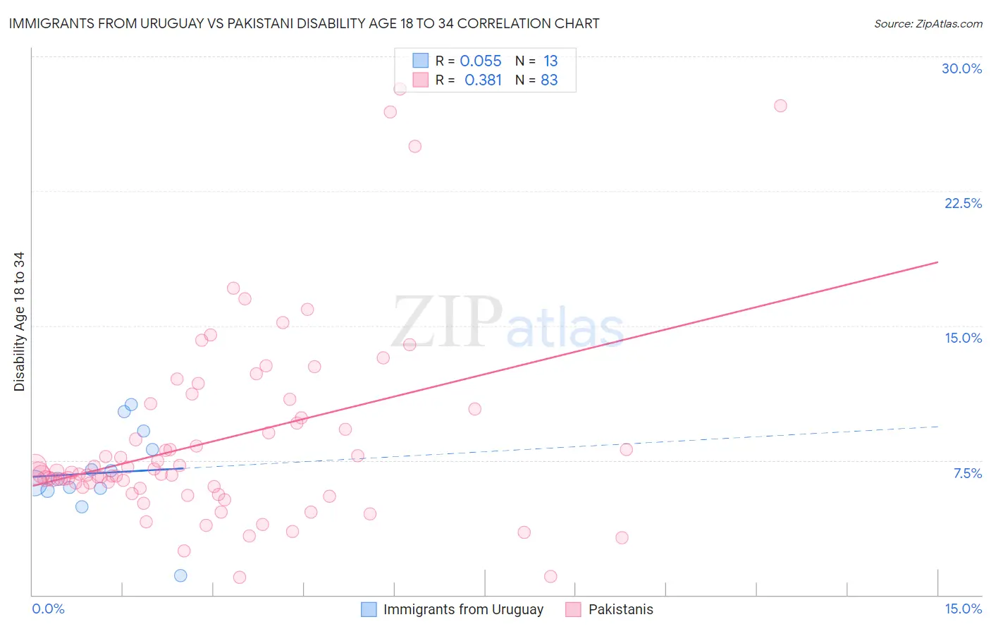 Immigrants from Uruguay vs Pakistani Disability Age 18 to 34