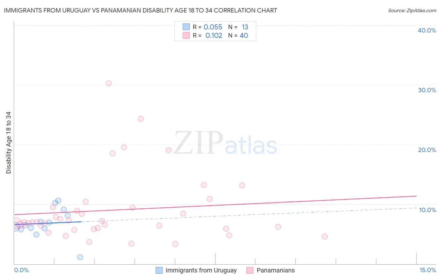 Immigrants from Uruguay vs Panamanian Disability Age 18 to 34