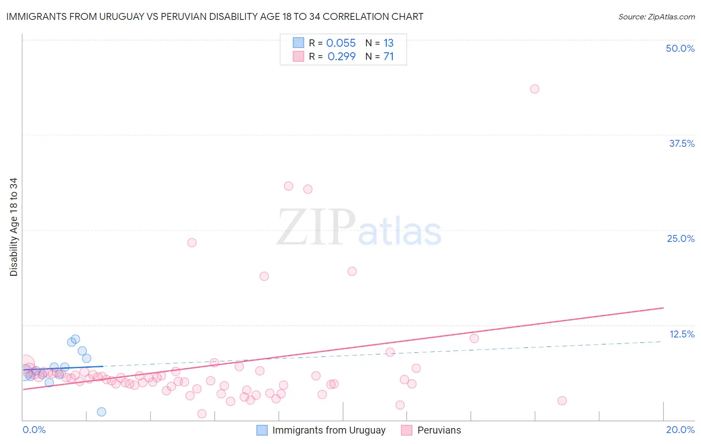 Immigrants from Uruguay vs Peruvian Disability Age 18 to 34