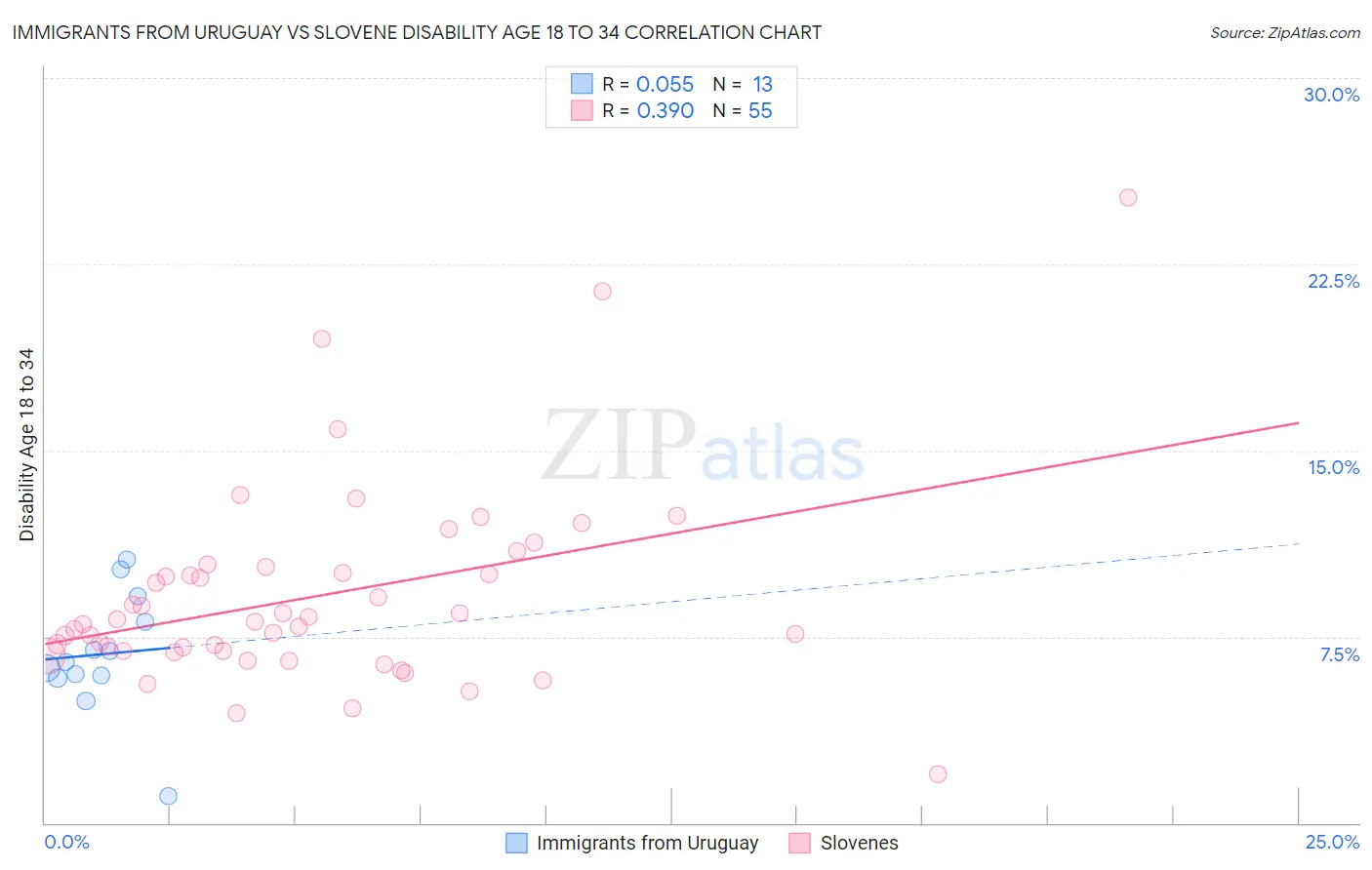 Immigrants from Uruguay vs Slovene Disability Age 18 to 34