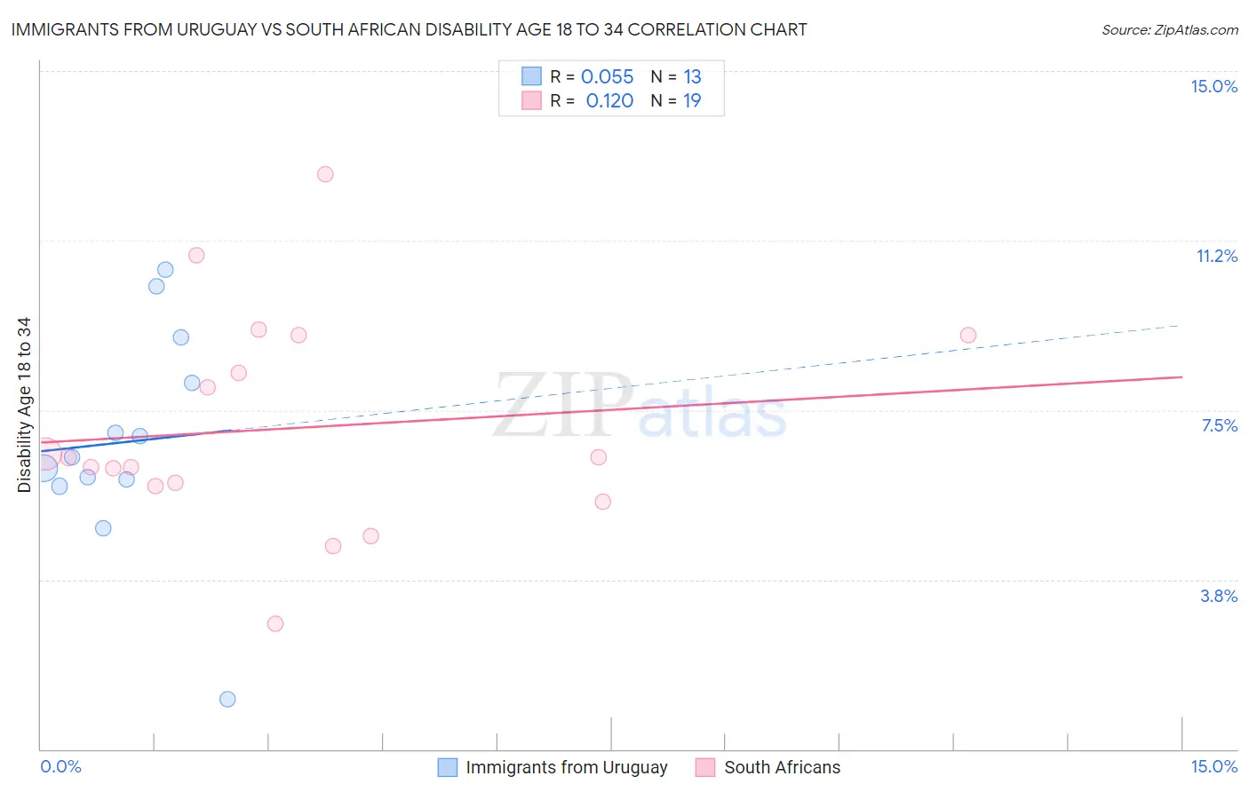 Immigrants from Uruguay vs South African Disability Age 18 to 34