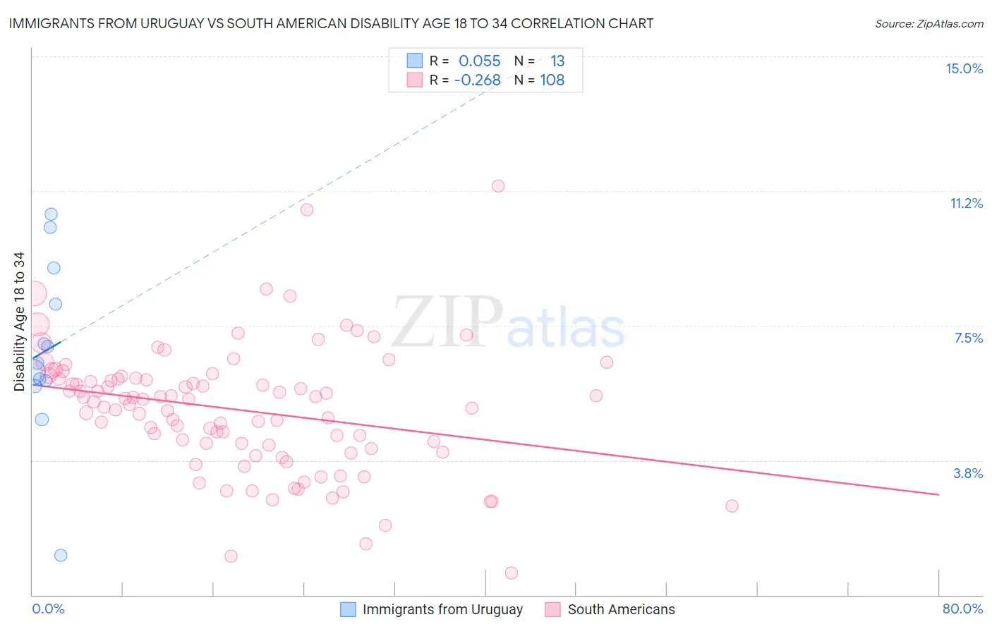 Immigrants from Uruguay vs South American Disability Age 18 to 34