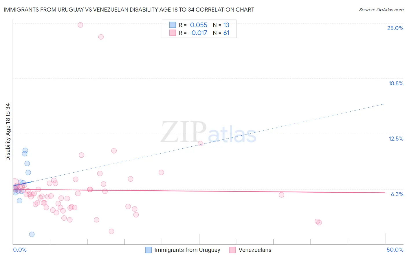 Immigrants from Uruguay vs Venezuelan Disability Age 18 to 34