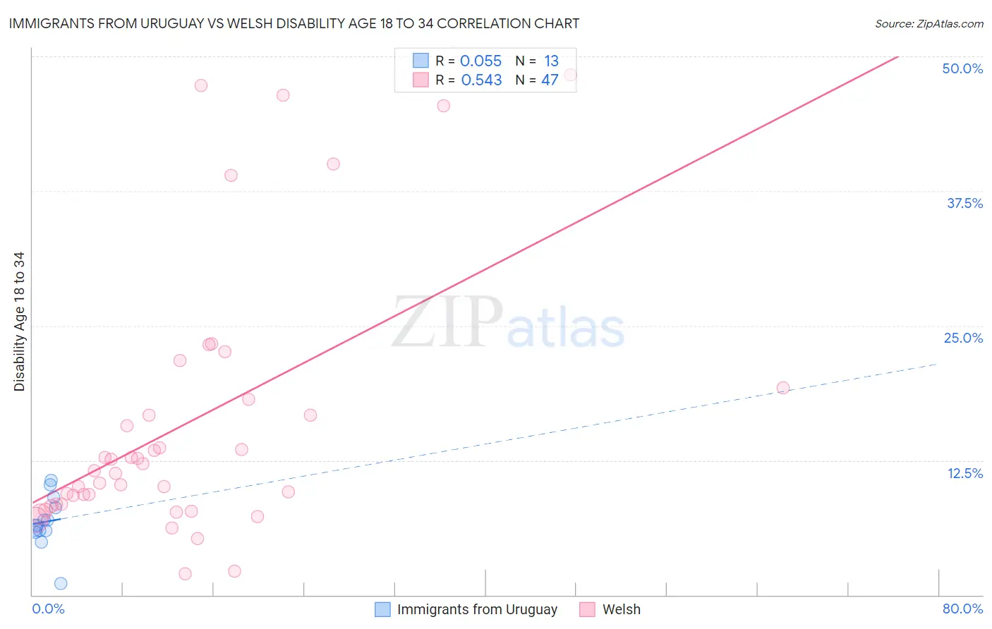 Immigrants from Uruguay vs Welsh Disability Age 18 to 34