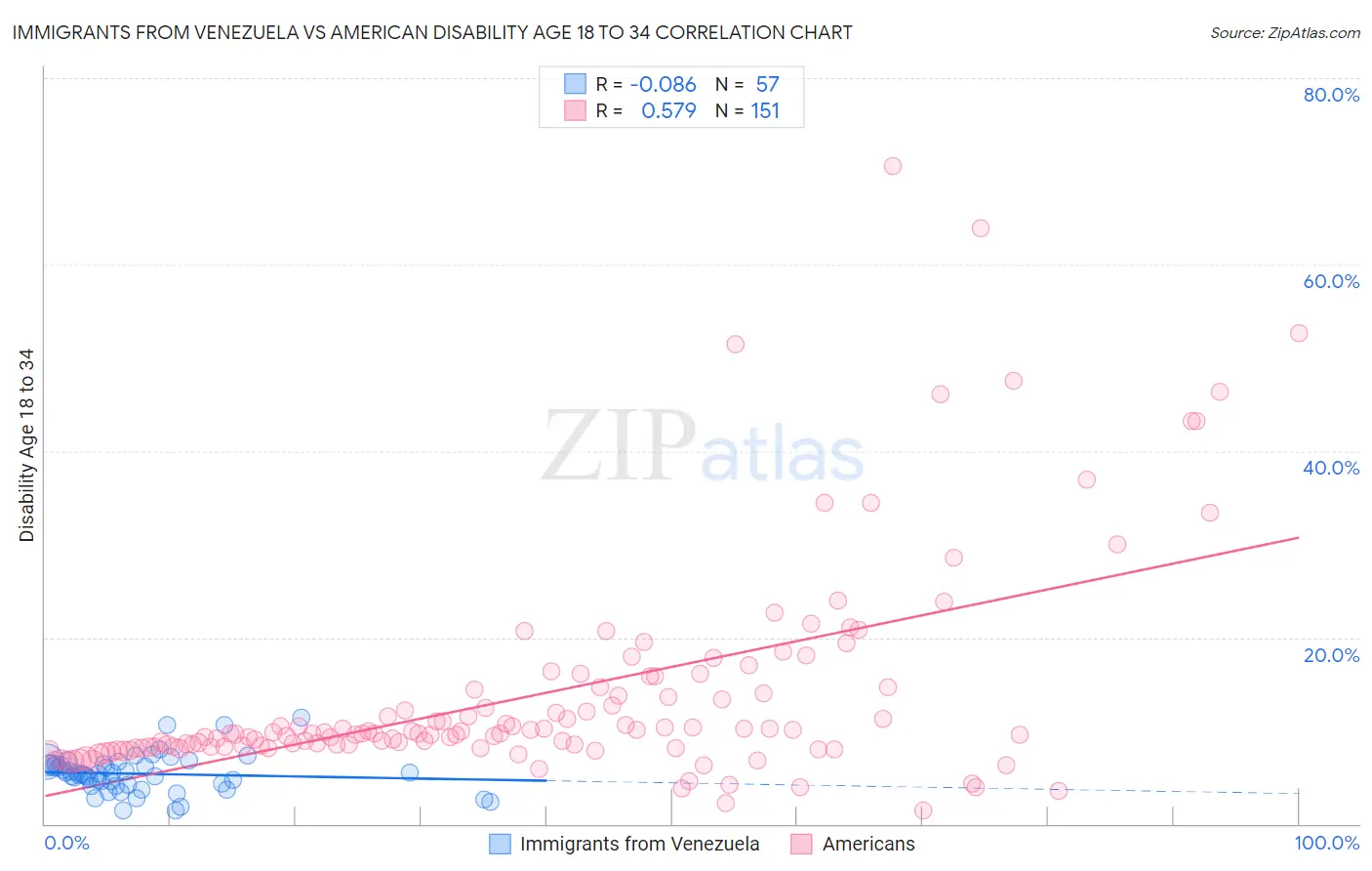 Immigrants from Venezuela vs American Disability Age 18 to 34