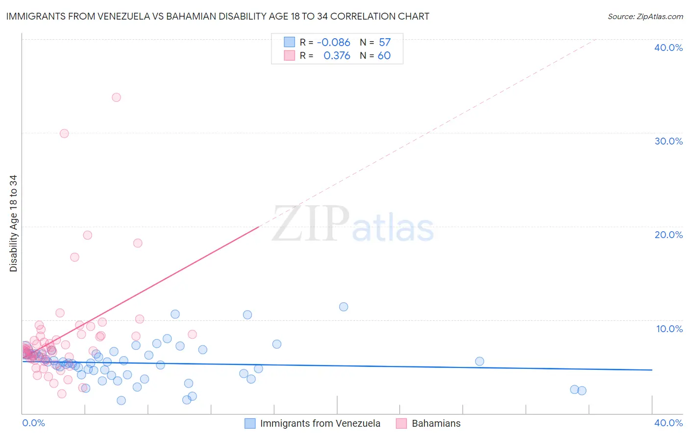 Immigrants from Venezuela vs Bahamian Disability Age 18 to 34