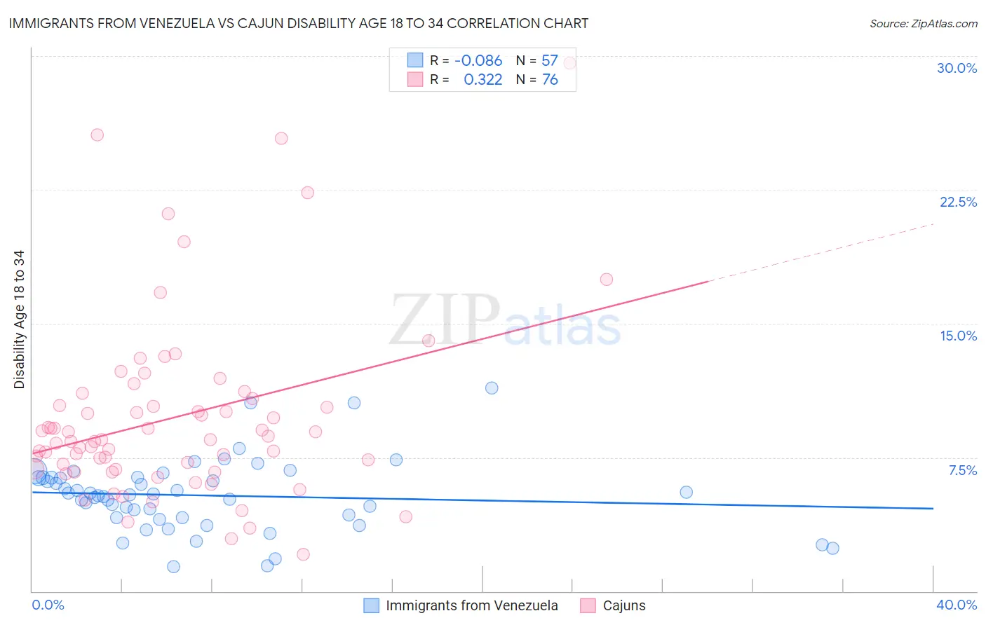 Immigrants from Venezuela vs Cajun Disability Age 18 to 34