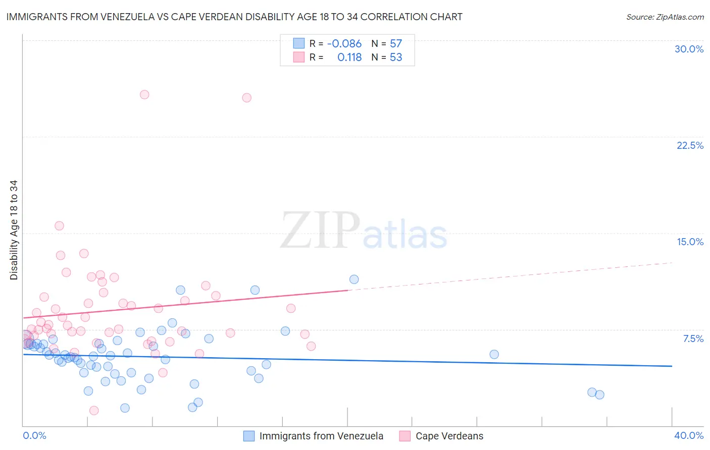 Immigrants from Venezuela vs Cape Verdean Disability Age 18 to 34