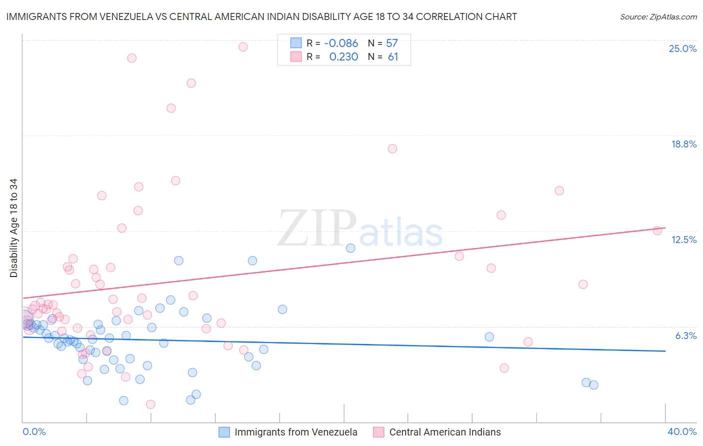 Immigrants from Venezuela vs Central American Indian Disability Age 18 to 34