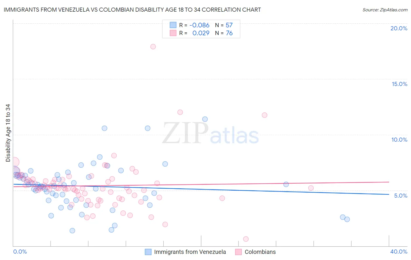Immigrants from Venezuela vs Colombian Disability Age 18 to 34