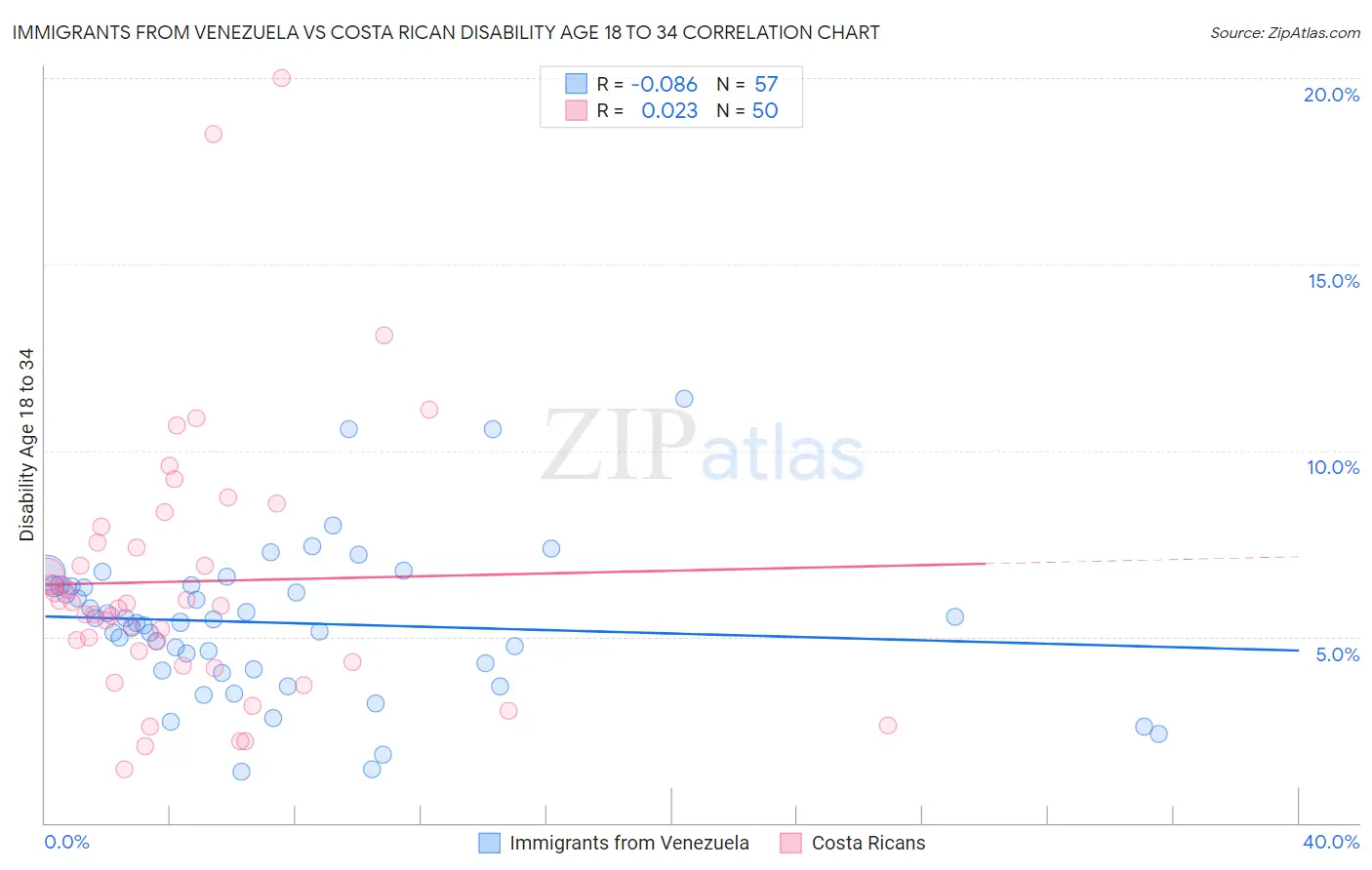 Immigrants from Venezuela vs Costa Rican Disability Age 18 to 34