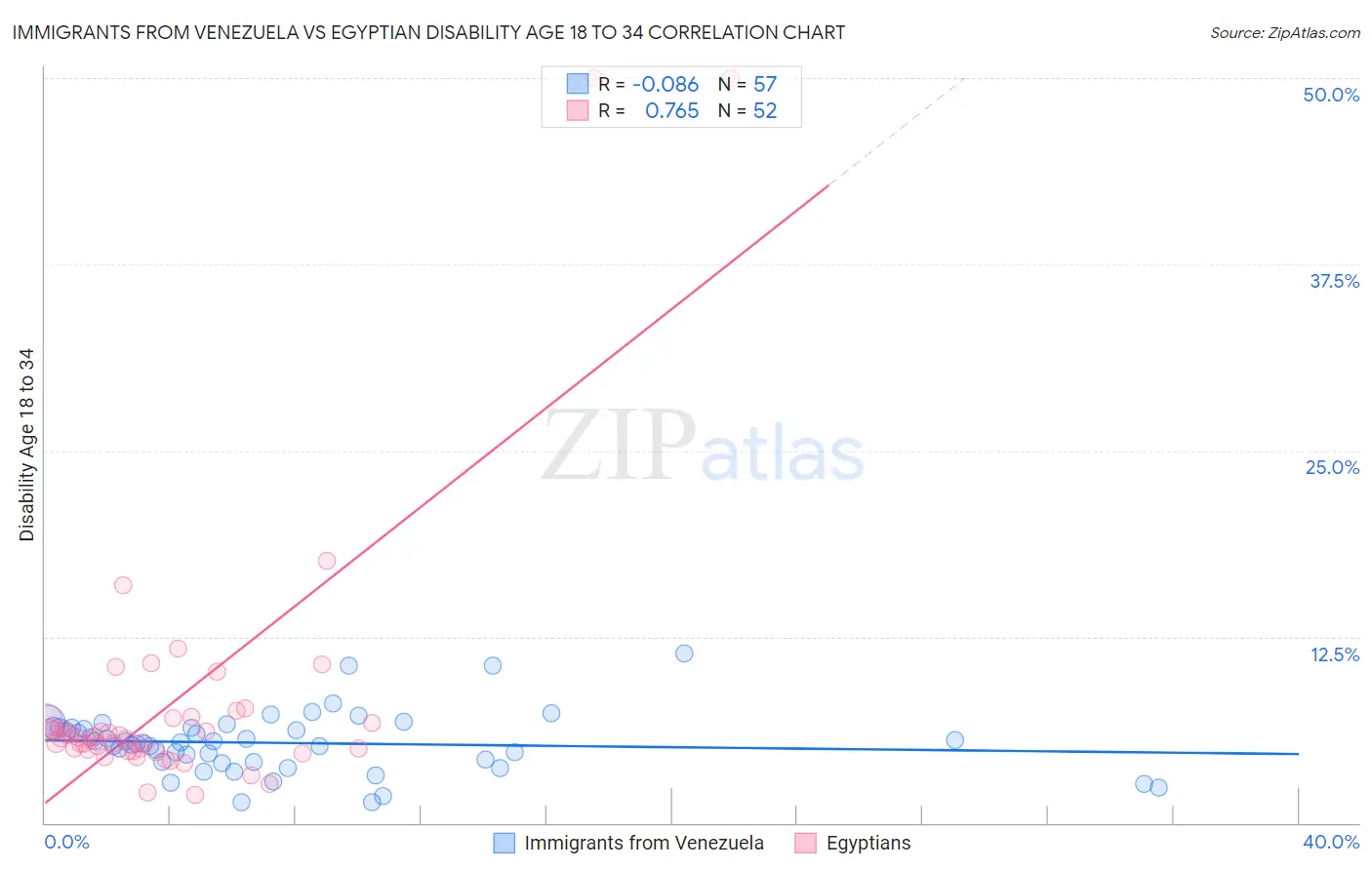 Immigrants from Venezuela vs Egyptian Disability Age 18 to 34