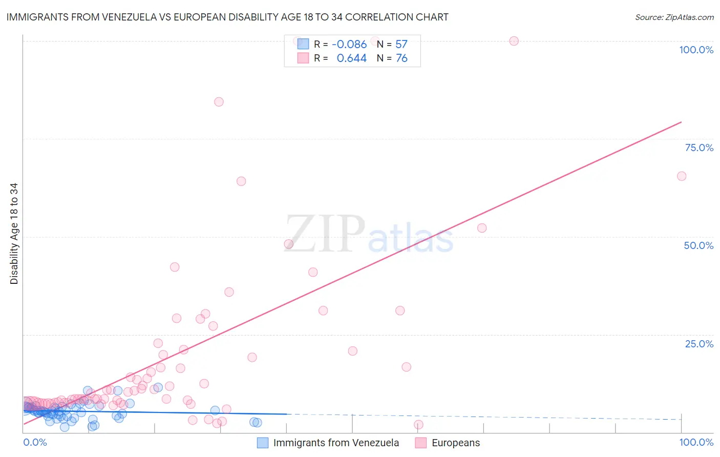 Immigrants from Venezuela vs European Disability Age 18 to 34