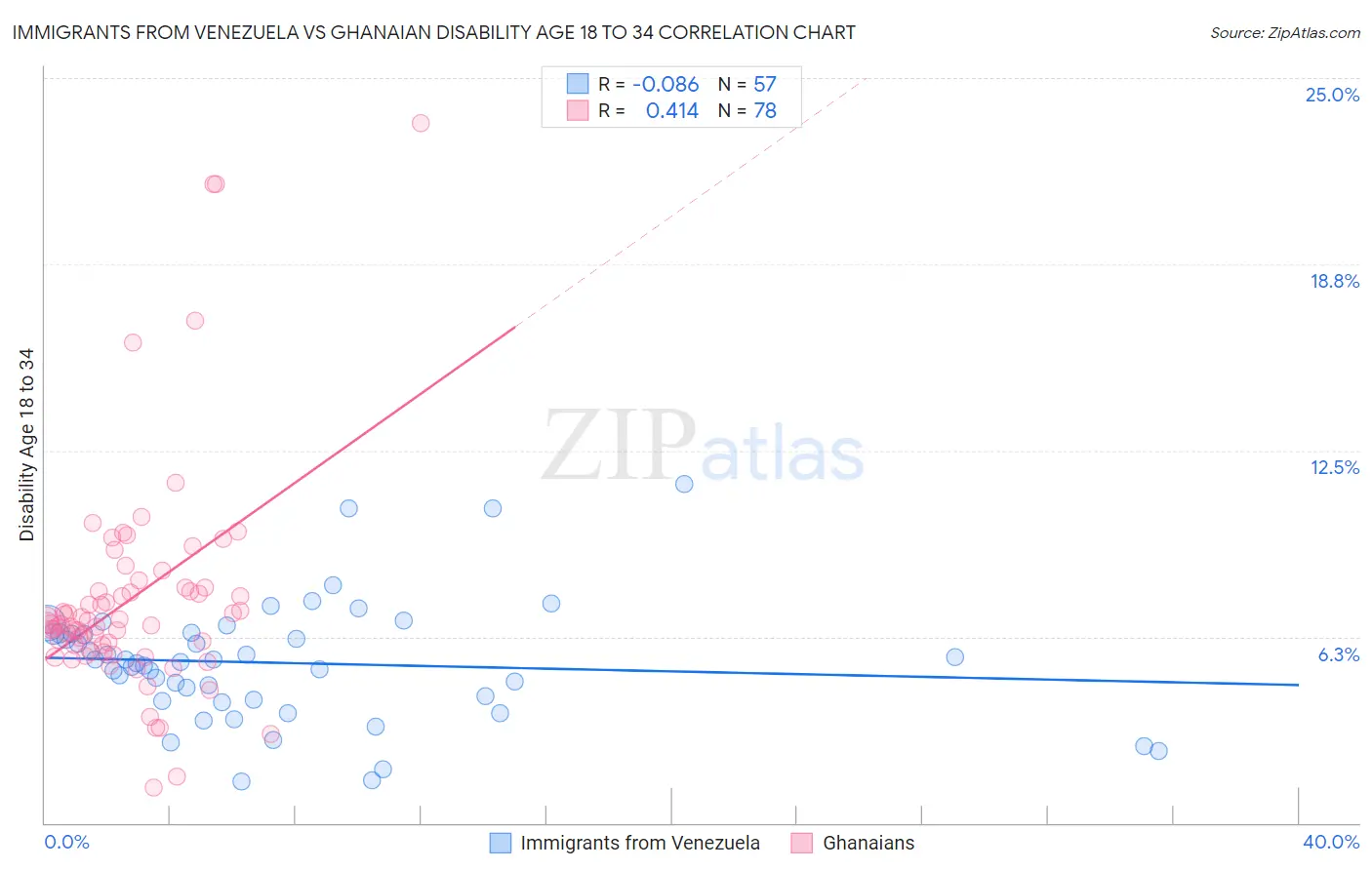 Immigrants from Venezuela vs Ghanaian Disability Age 18 to 34