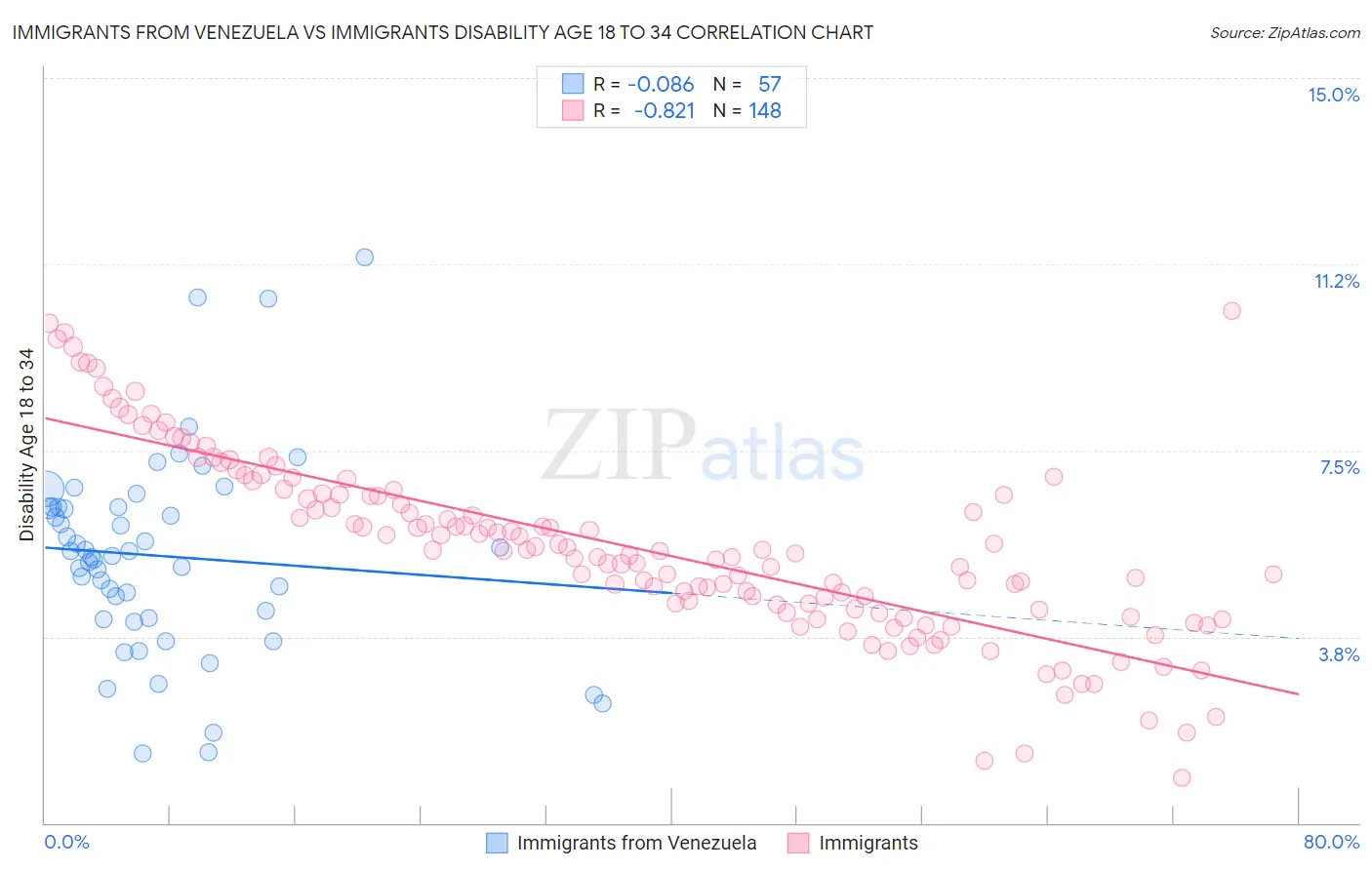 Immigrants from Venezuela vs Immigrants Disability Age 18 to 34