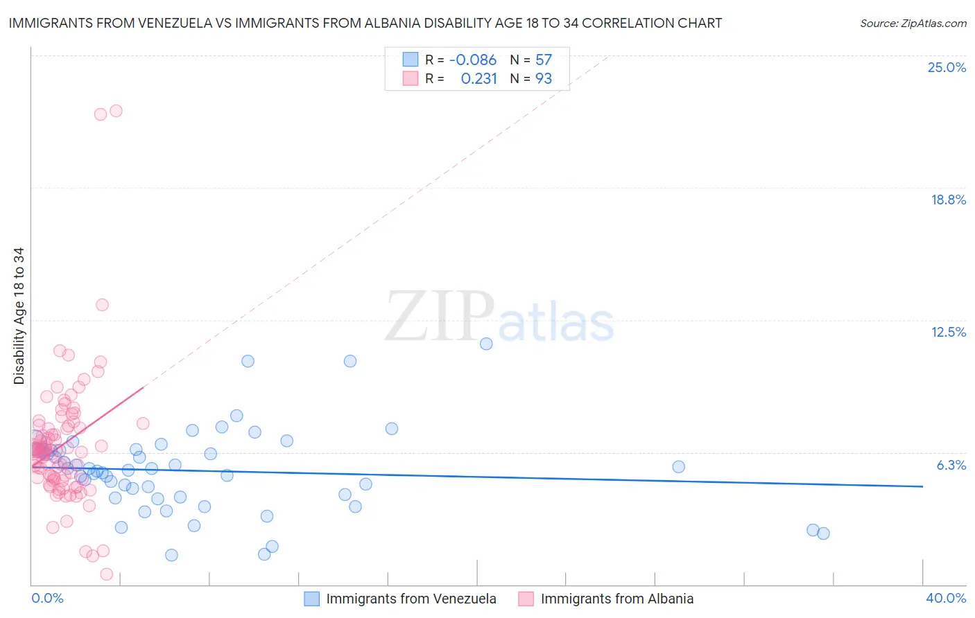 Immigrants from Venezuela vs Immigrants from Albania Disability Age 18 to 34