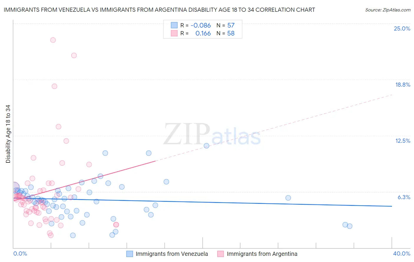 Immigrants from Venezuela vs Immigrants from Argentina Disability Age 18 to 34