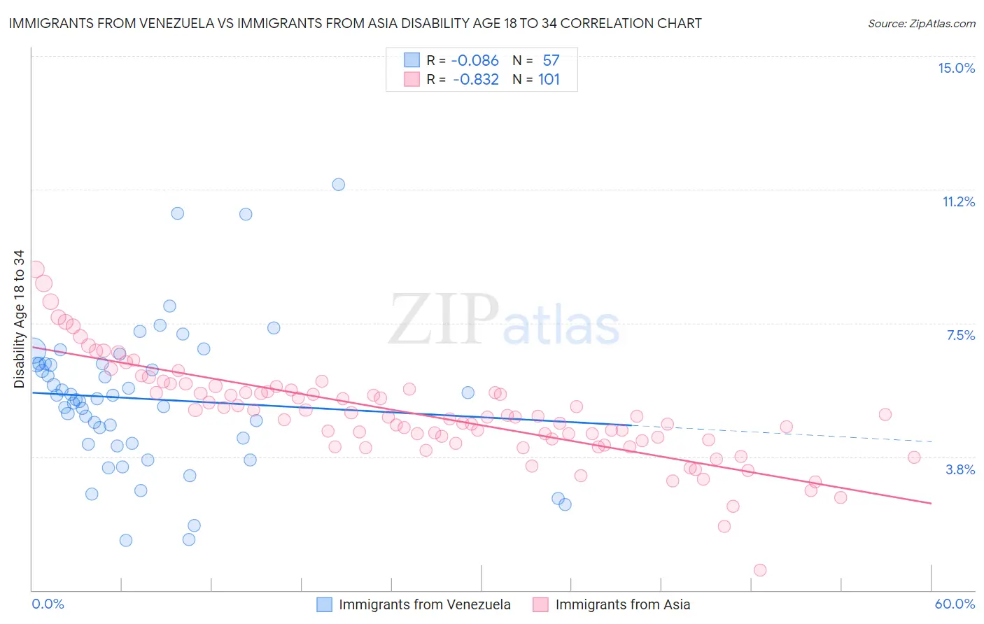Immigrants from Venezuela vs Immigrants from Asia Disability Age 18 to 34