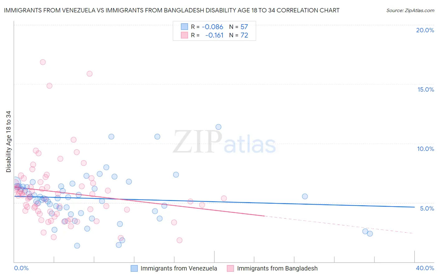 Immigrants from Venezuela vs Immigrants from Bangladesh Disability Age 18 to 34
