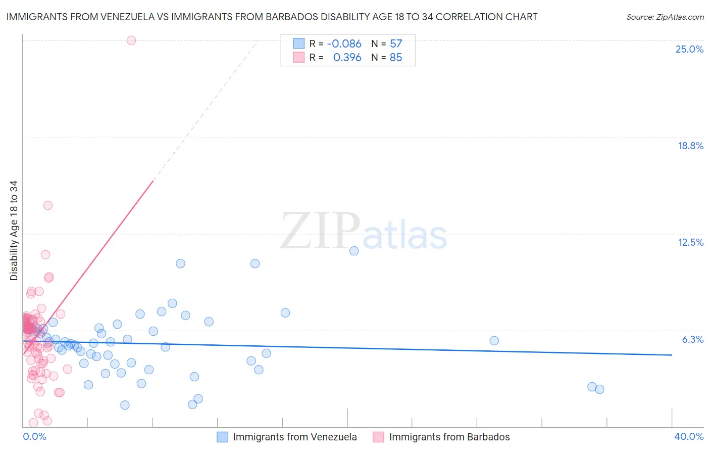 Immigrants from Venezuela vs Immigrants from Barbados Disability Age 18 to 34
