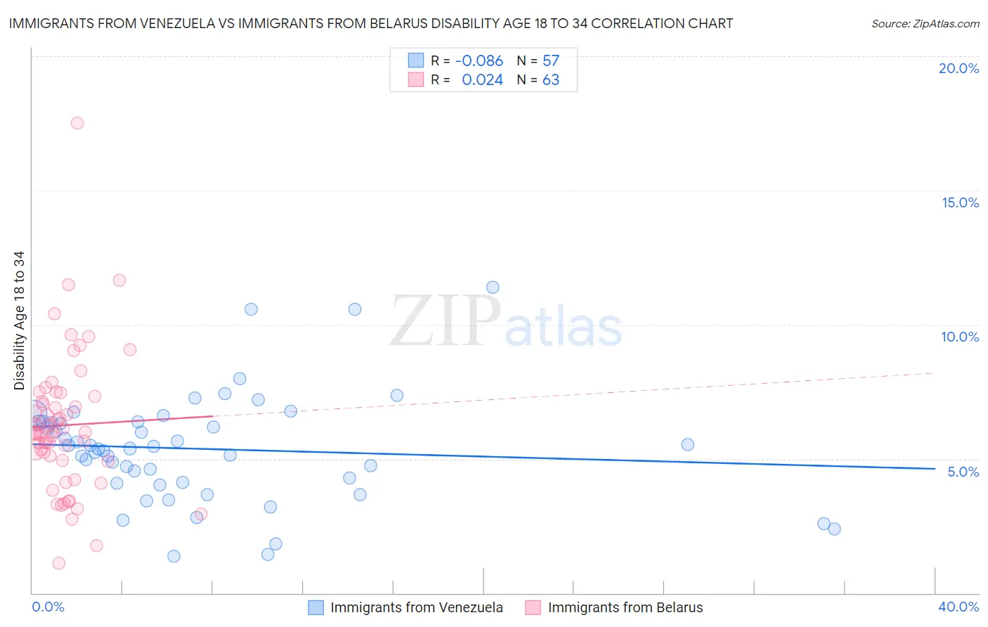 Immigrants from Venezuela vs Immigrants from Belarus Disability Age 18 to 34