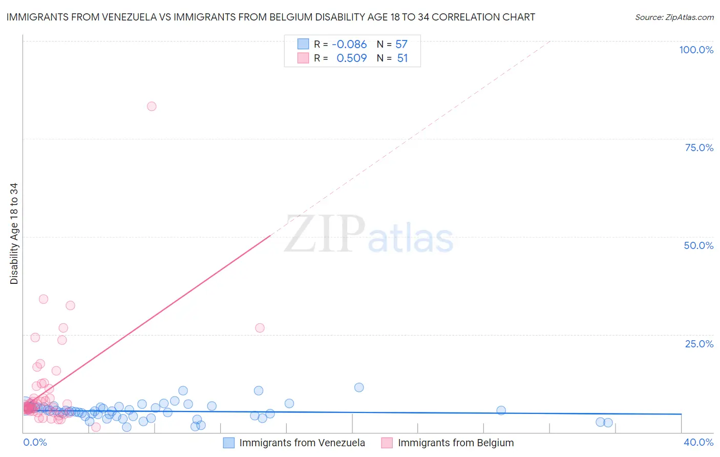 Immigrants from Venezuela vs Immigrants from Belgium Disability Age 18 to 34