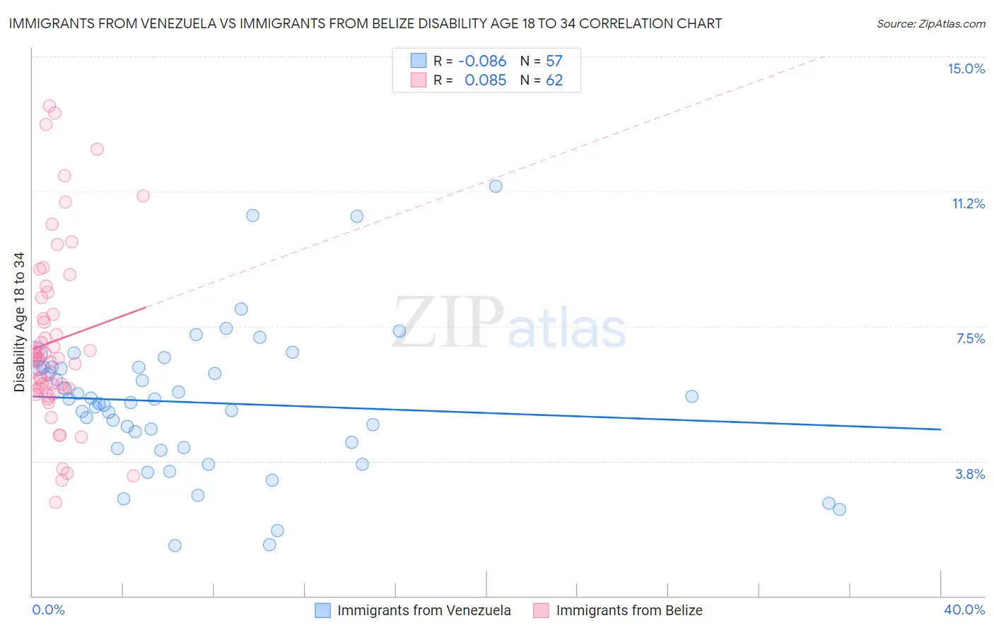 Immigrants from Venezuela vs Immigrants from Belize Disability Age 18 to 34