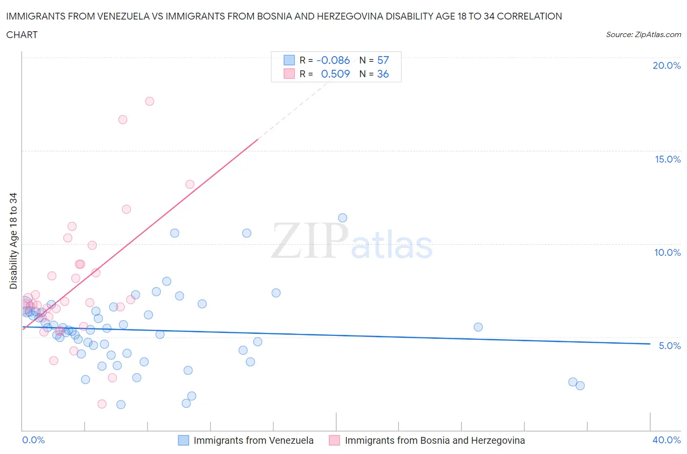 Immigrants from Venezuela vs Immigrants from Bosnia and Herzegovina Disability Age 18 to 34
